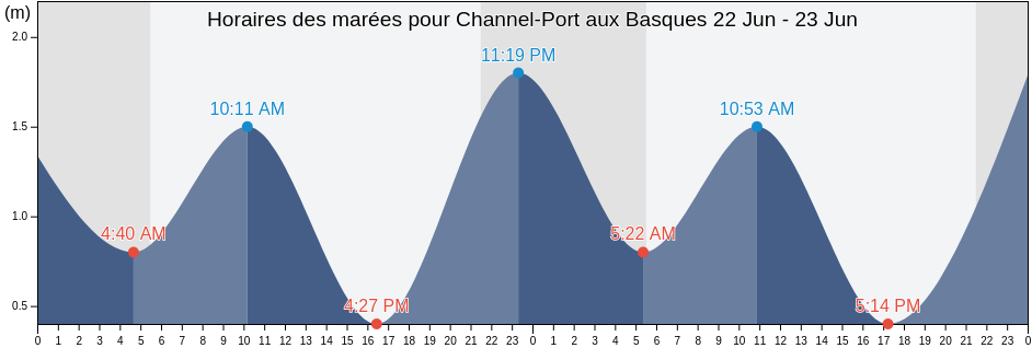 Horaires des marées pour Channel-Port aux Basques, Victoria County, Nova Scotia, Canada
