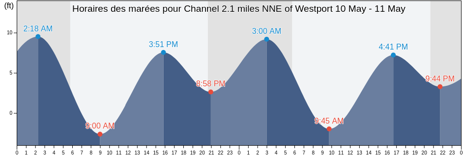 Horaires des marées pour Channel 2.1 miles NNE of Westport, Grays Harbor County, Washington, United States