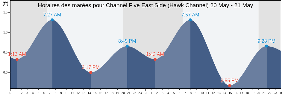Horaires des marées pour Channel Five East Side (Hawk Channel), Miami-Dade County, Florida, United States