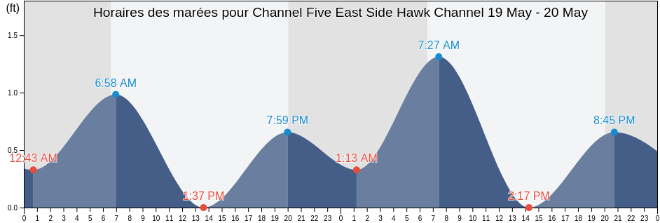 Horaires des marées pour Channel Five East Side Hawk Channel, Miami-Dade County, Florida, United States