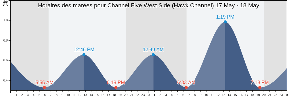 Horaires des marées pour Channel Five West Side (Hawk Channel), Miami-Dade County, Florida, United States