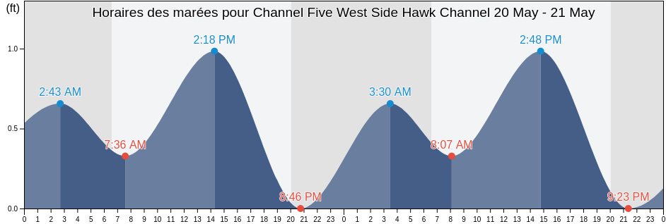 Horaires des marées pour Channel Five West Side Hawk Channel, Miami-Dade County, Florida, United States