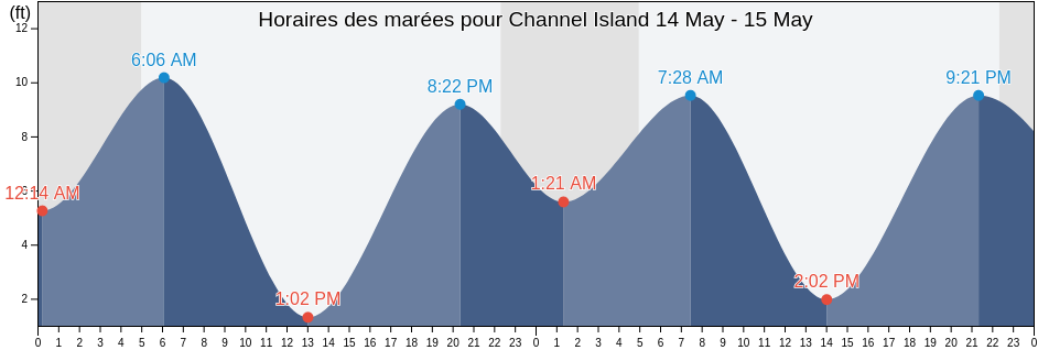 Horaires des marées pour Channel Island, Valdez-Cordova Census Area, Alaska, United States