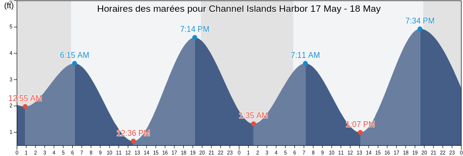 Horaires des marées pour Channel Islands Harbor, Ventura County, California, United States