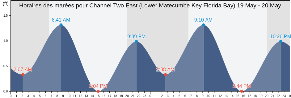Horaires des marées pour Channel Two East (Lower Matecumbe Key Florida Bay), Miami-Dade County, Florida, United States