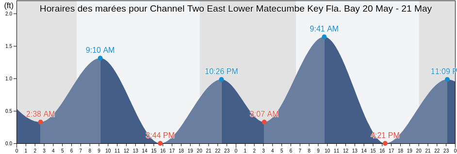 Horaires des marées pour Channel Two East Lower Matecumbe Key Fla. Bay, Miami-Dade County, Florida, United States