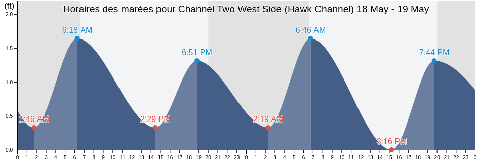Horaires des marées pour Channel Two West Side (Hawk Channel), Miami-Dade County, Florida, United States