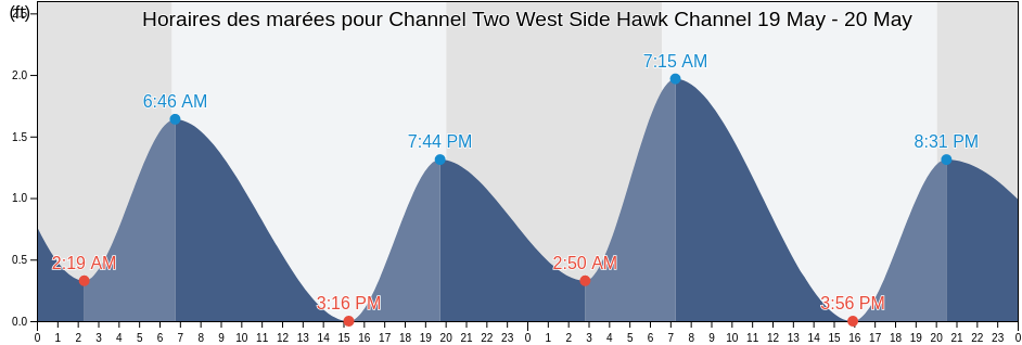Horaires des marées pour Channel Two West Side Hawk Channel, Miami-Dade County, Florida, United States