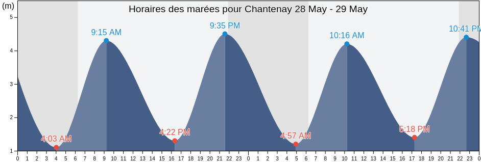 Horaires des marées pour Chantenay, Loire-Atlantique, Pays de la Loire, France