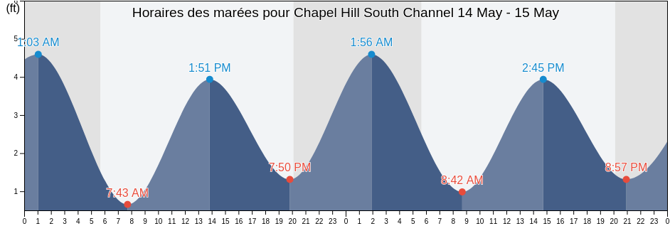 Horaires des marées pour Chapel Hill South Channel, Richmond County, New York, United States