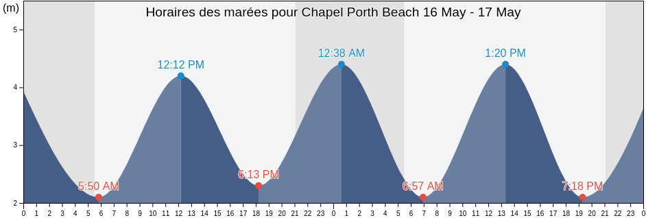 Horaires des marées pour Chapel Porth Beach, Cornwall, England, United Kingdom