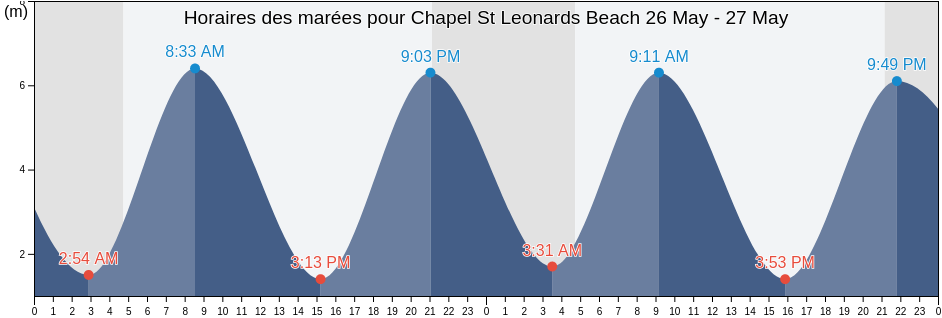 Horaires des marées pour Chapel St Leonards Beach, Lincolnshire, England, United Kingdom