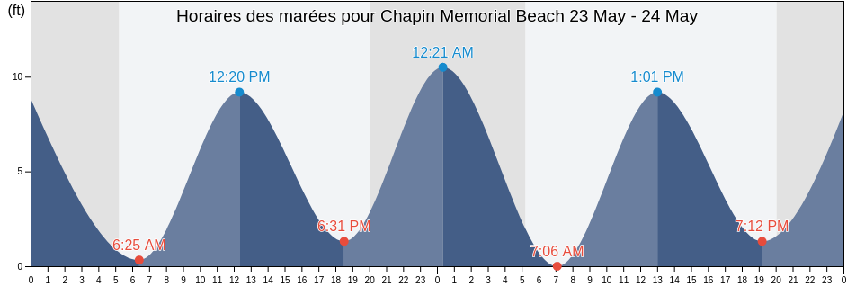 Horaires des marées pour Chapin Memorial Beach, Barnstable County, Massachusetts, United States