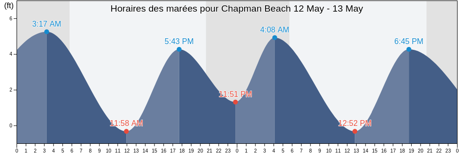 Horaires des marées pour Chapman Beach , Clatsop County, Oregon, United States