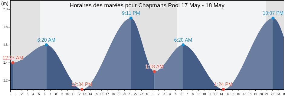 Horaires des marées pour Chapmans Pool, England, United Kingdom