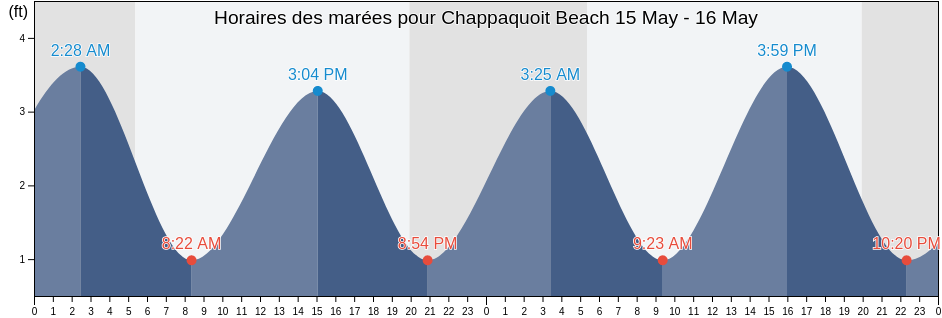 Horaires des marées pour Chappaquoit Beach, Dukes County, Massachusetts, United States