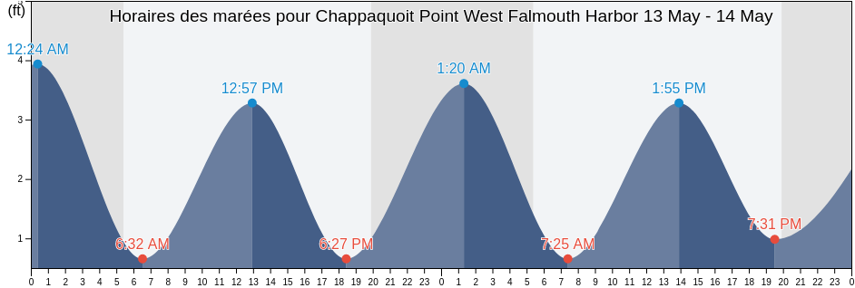 Horaires des marées pour Chappaquoit Point West Falmouth Harbor, Dukes County, Massachusetts, United States