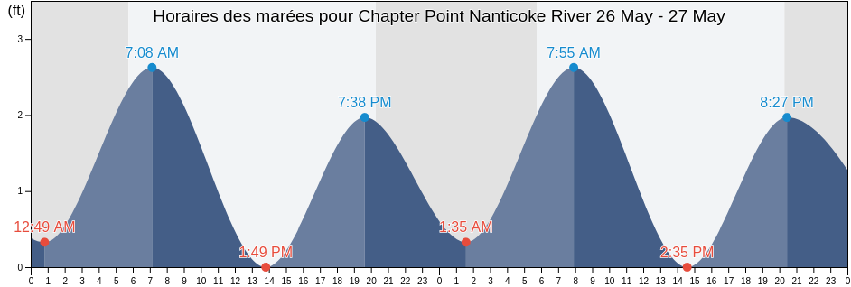 Horaires des marées pour Chapter Point Nanticoke River, Wicomico County, Maryland, United States