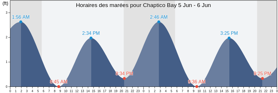 Horaires des marées pour Chaptico Bay, Saint Mary's County, Maryland, United States