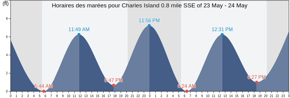 Horaires des marées pour Charles Island 0.8 mile SSE of, New Haven County, Connecticut, United States
