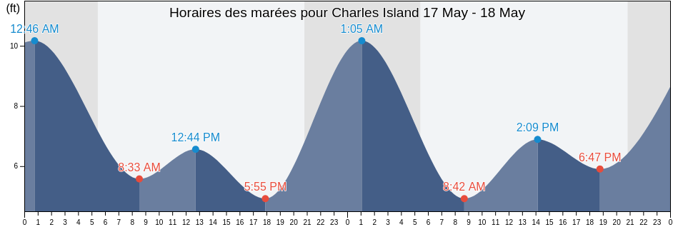 Horaires des marées pour Charles Island, San Juan County, Washington, United States