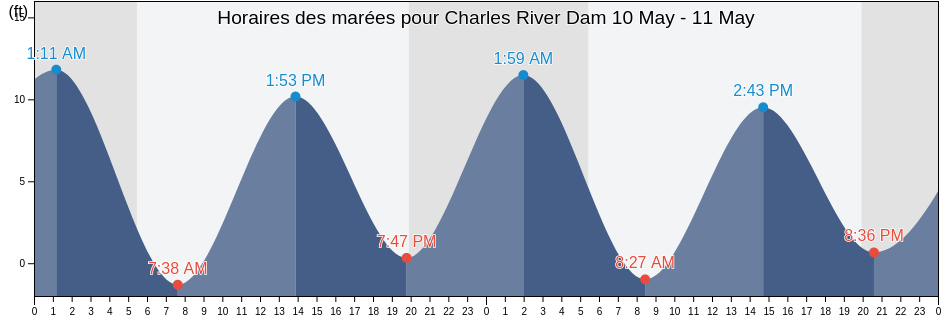 Horaires des marées pour Charles River Dam, Suffolk County, Massachusetts, United States