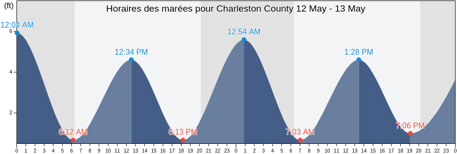 Horaires des marées pour Charleston County, South Carolina, United States