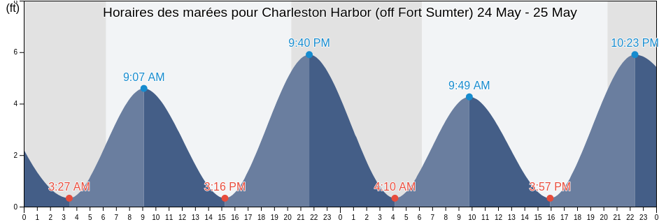 Horaires des marées pour Charleston Harbor (off Fort Sumter), Charleston County, South Carolina, United States