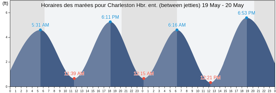 Horaires des marées pour Charleston Hbr. ent. (between jetties), Charleston County, South Carolina, United States
