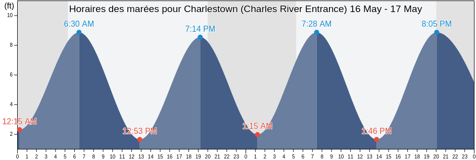 Horaires des marées pour Charlestown (Charles River Entrance), Suffolk County, Massachusetts, United States