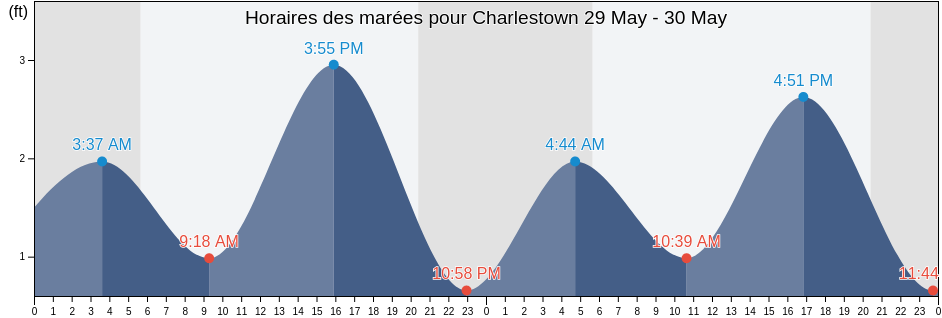 Horaires des marées pour Charlestown, Cecil County, Maryland, United States