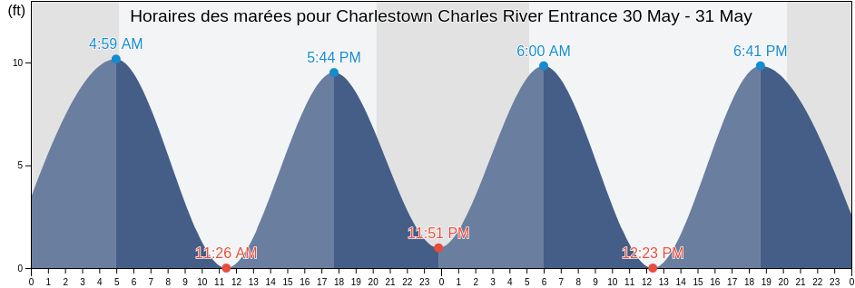 Horaires des marées pour Charlestown Charles River Entrance, Suffolk County, Massachusetts, United States