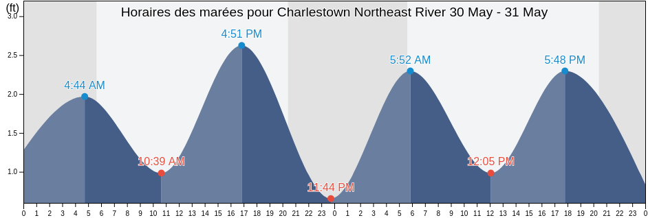 Horaires des marées pour Charlestown Northeast River, Cecil County, Maryland, United States