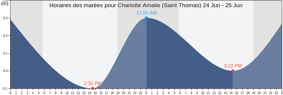 Horaires des marées pour Charlotte Amalie (Saint Thomas), Charlotte Amalie, Saint Thomas Island, U.S. Virgin Islands