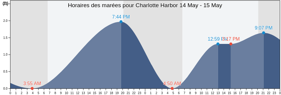 Horaires des marées pour Charlotte Harbor, Charlotte County, Florida, United States