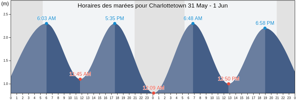 Horaires des marées pour Charlottetown, Queens County, Prince Edward Island, Canada