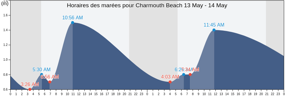 Horaires des marées pour Charmouth Beach, Dorset, England, United Kingdom