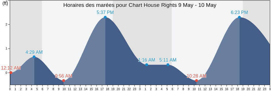 Horaires des marées pour Chart House Rights, Honolulu County, Hawaii, United States
