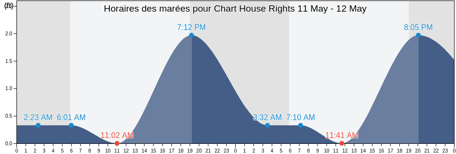 Horaires des marées pour Chart House Rights, Honolulu County, Hawaii, United States