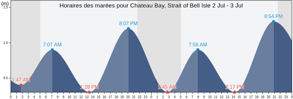 Horaires des marées pour Chateau Bay, Strait of Bell Isle, Côte-Nord, Quebec, Canada