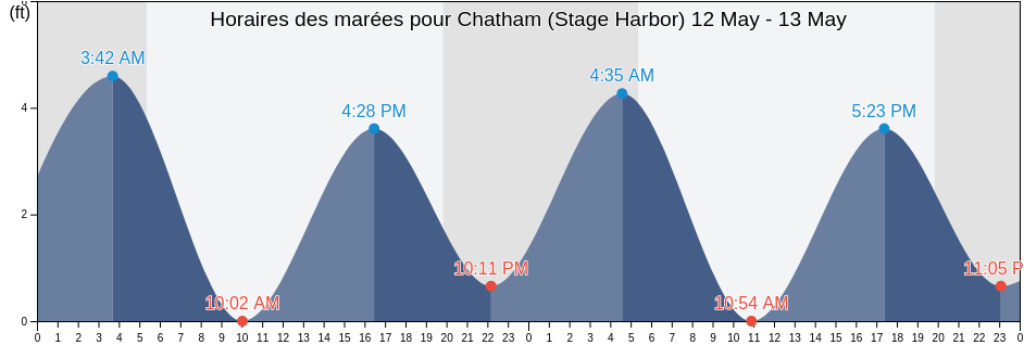 Horaires des marées pour Chatham (Stage Harbor), Barnstable County, Massachusetts, United States