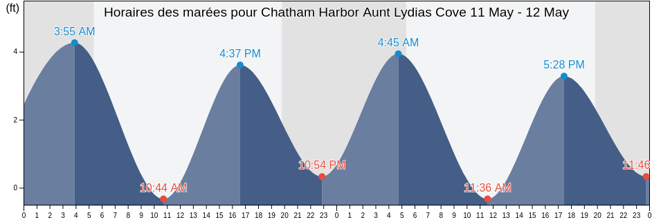 Horaires des marées pour Chatham Harbor Aunt Lydias Cove, Barnstable County, Massachusetts, United States