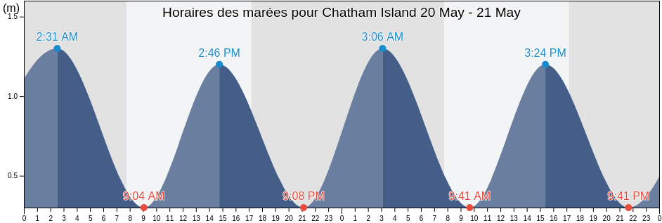 Horaires des marées pour Chatham Island, New Zealand