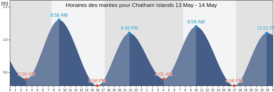 Horaires des marées pour Chatham Islands, New Zealand