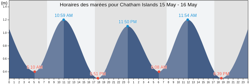 Horaires des marées pour Chatham Islands, New Zealand