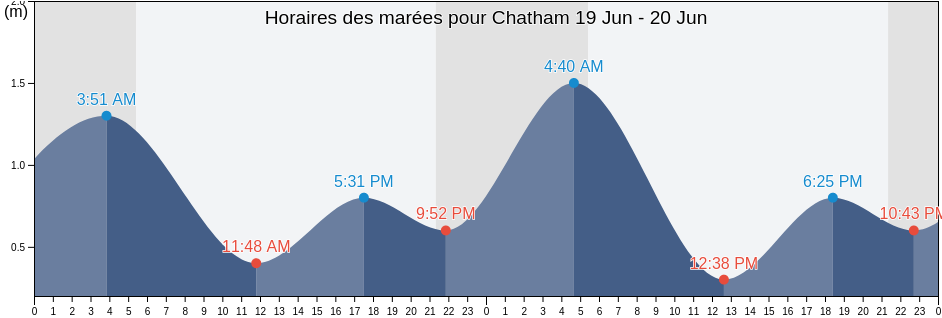 Horaires des marées pour Chatham, Northumberland County, New Brunswick, Canada