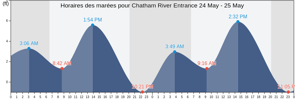 Horaires des marées pour Chatham River Entrance, Collier County, Florida, United States