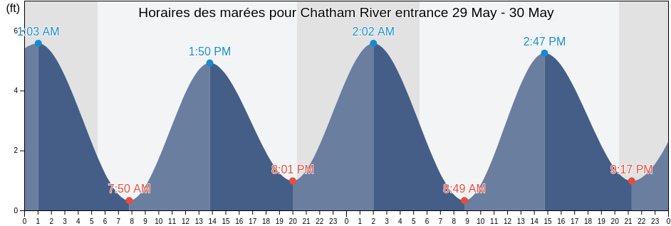 Horaires des marées pour Chatham River entrance, Union County, New Jersey, United States