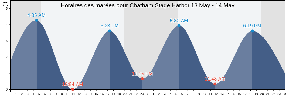 Horaires des marées pour Chatham Stage Harbor, Barnstable County, Massachusetts, United States