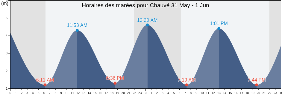 Horaires des marées pour Chauvé, Loire-Atlantique, Pays de la Loire, France